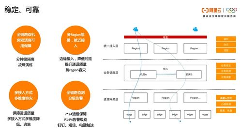 一文讀懂阿里云通信的產(chǎn)品體系 技術(shù)架構(gòu)與智能化應(yīng)用場(chǎng)景實(shí)踐