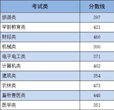 2024年河北單招各類錄取分?jǐn)?shù)線發(fā)布 招生問答 第2張 2024年河北單招各類錄取分?jǐn)?shù)線發(fā)布 招生問答 第2張