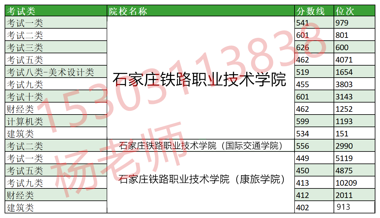 石家莊鐵路職業技術學院單招分數線及位次 招生問答 第1張