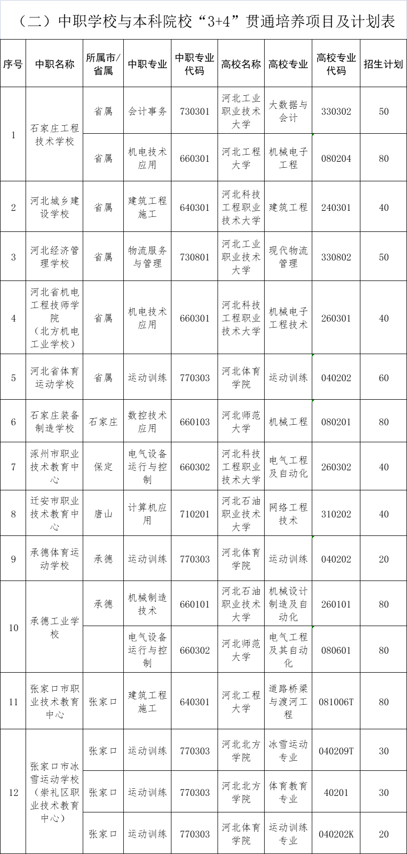 2025年河北省3+4本科招生計劃 學校新聞 2025年河北省3+4本科招生計劃 學校新聞